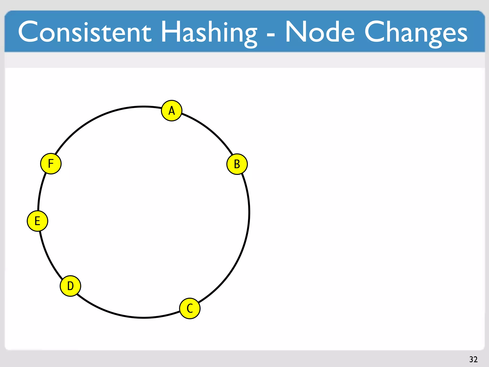 Consistent Hashing - Node Changes

             A



     F               B



 E




         D
                 C



                                    32
 