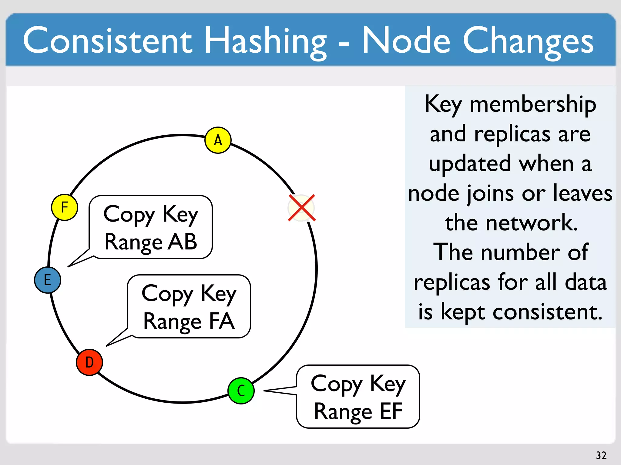 Consistent Hashing - Node Changes
                                                 Key membership
                        A                         and replicas are
                                                  updated when a
     F                          B
                                               node joins or leaves
             Copy Key                              the network.
             Range AB                             The number of
 E
                Copy Key                       replicas for all data
                Range FA                        is kept consistent.
         D
                            C       Copy Key
                                    Range EF
                                                                  32
 