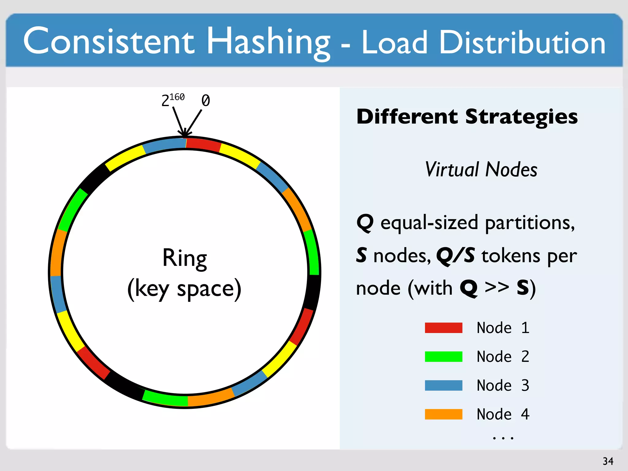 Consistent Hashing - Load Distribution
         2160   0
                     Different Strategies

                            Virtual Nodes

                     Q equal-sized partitions,
         Ring        S nodes, Q/S tokens per
      (key space)    node (with Q >> S)
                                  Node 1
                                  Node 2
                                  Node 3
                                  Node 4
                                    ...
                                                 34
 