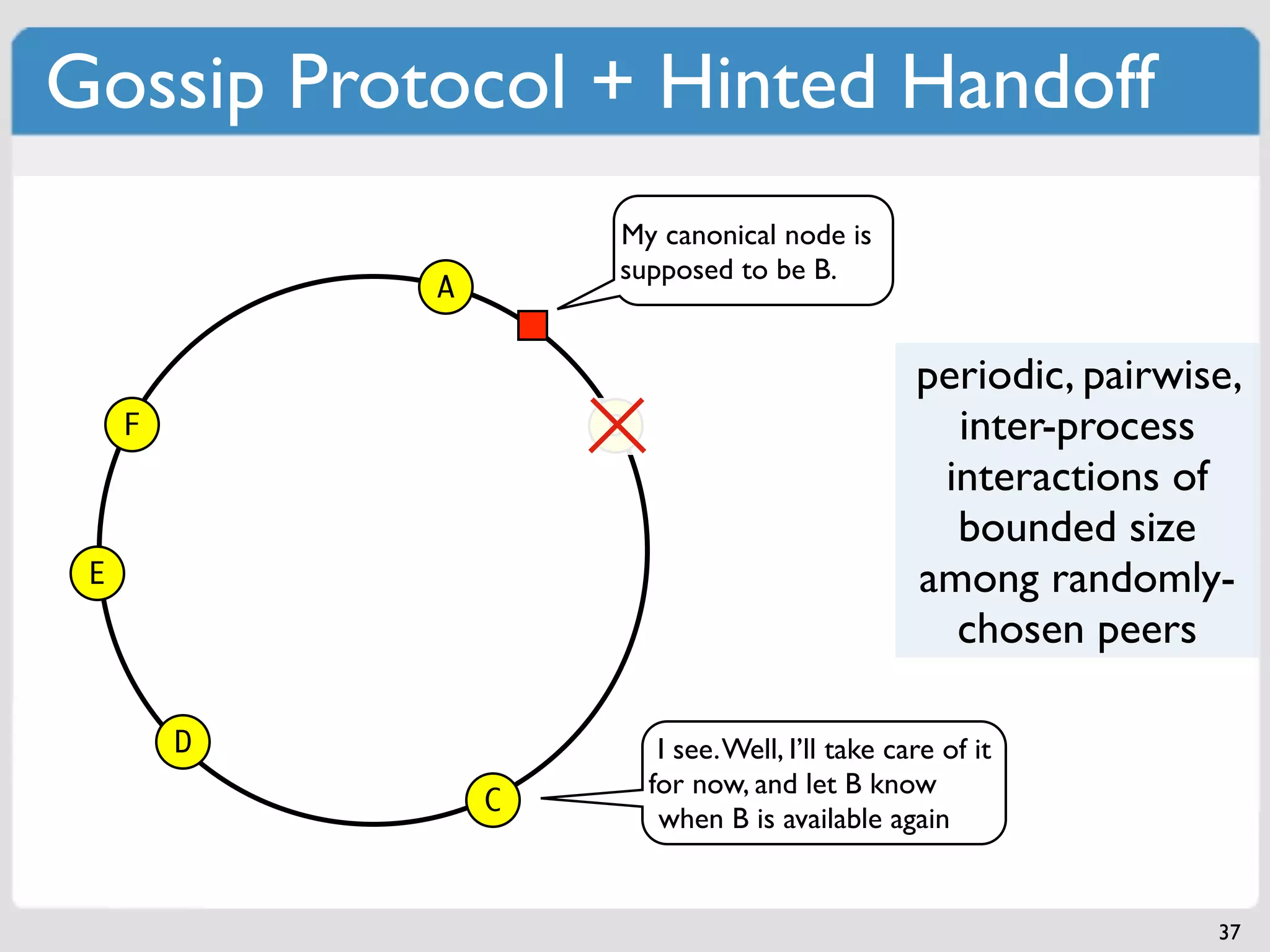 Gossip Protocol + Hinted Handoff
                     My canonical node is
                     supposed to be B.
             A


                                                   periodic, pairwise,
     F               B                               inter-process
                                                    interactions of
                                                     bounded size
 E                                                 among randomly-
                                                     chosen peers

         D                I see. Well, I’ll take care of it
                         for now, and let B know
                 C
                          when B is available again


                                                                    37
 