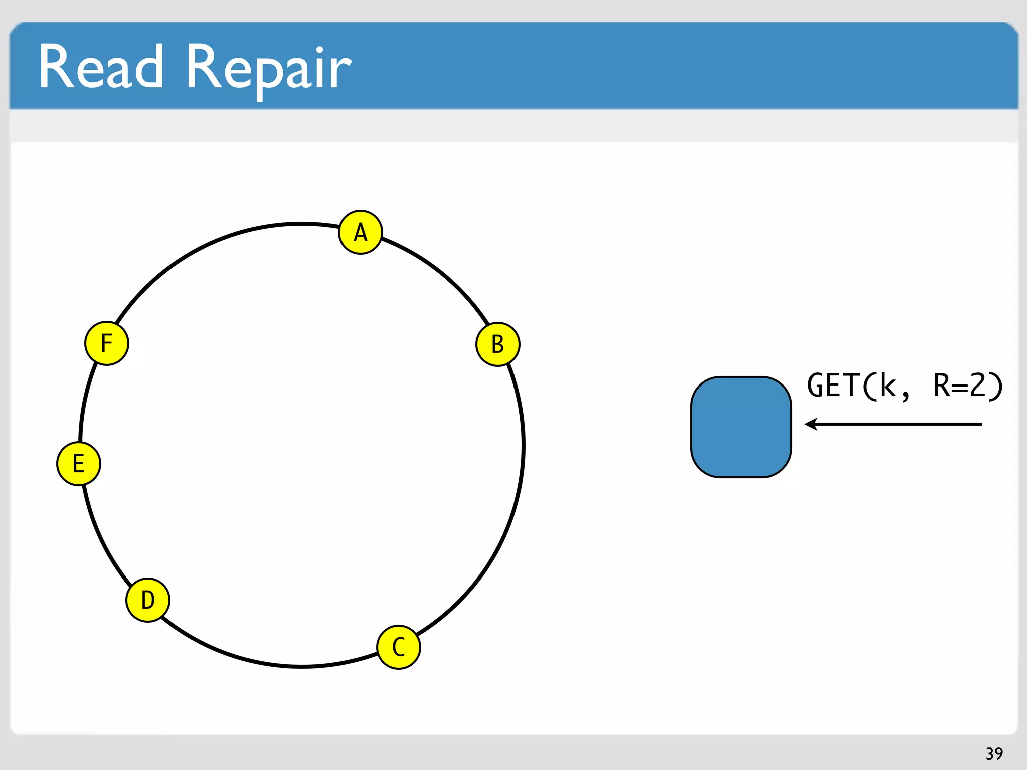 Read Repair

              A



     F                B
                          GET(k, R=2)

 E




         D
                  C



                                   39
 