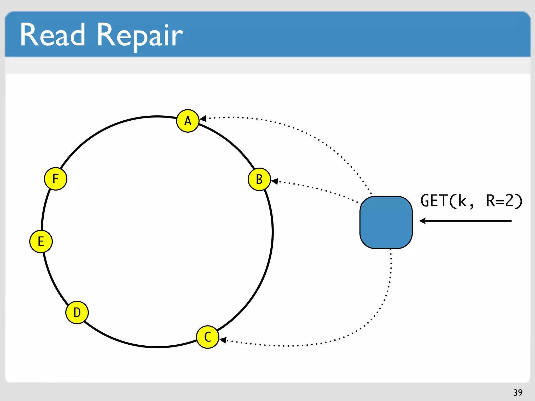 Read Repair

              A



     F                B
                          GET(k, R=2)

 E




         D
                  C



                                   39
 