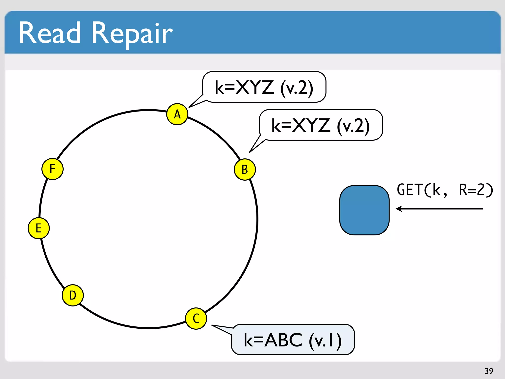 Read Repair
                      k=XYZ (v.2)
              A
                            k=XYZ (v.2)

     F                  B
                                          GET(k, R=2)

 E




         D
                  C

                         k=ABC (v.1)
                                                   39
 