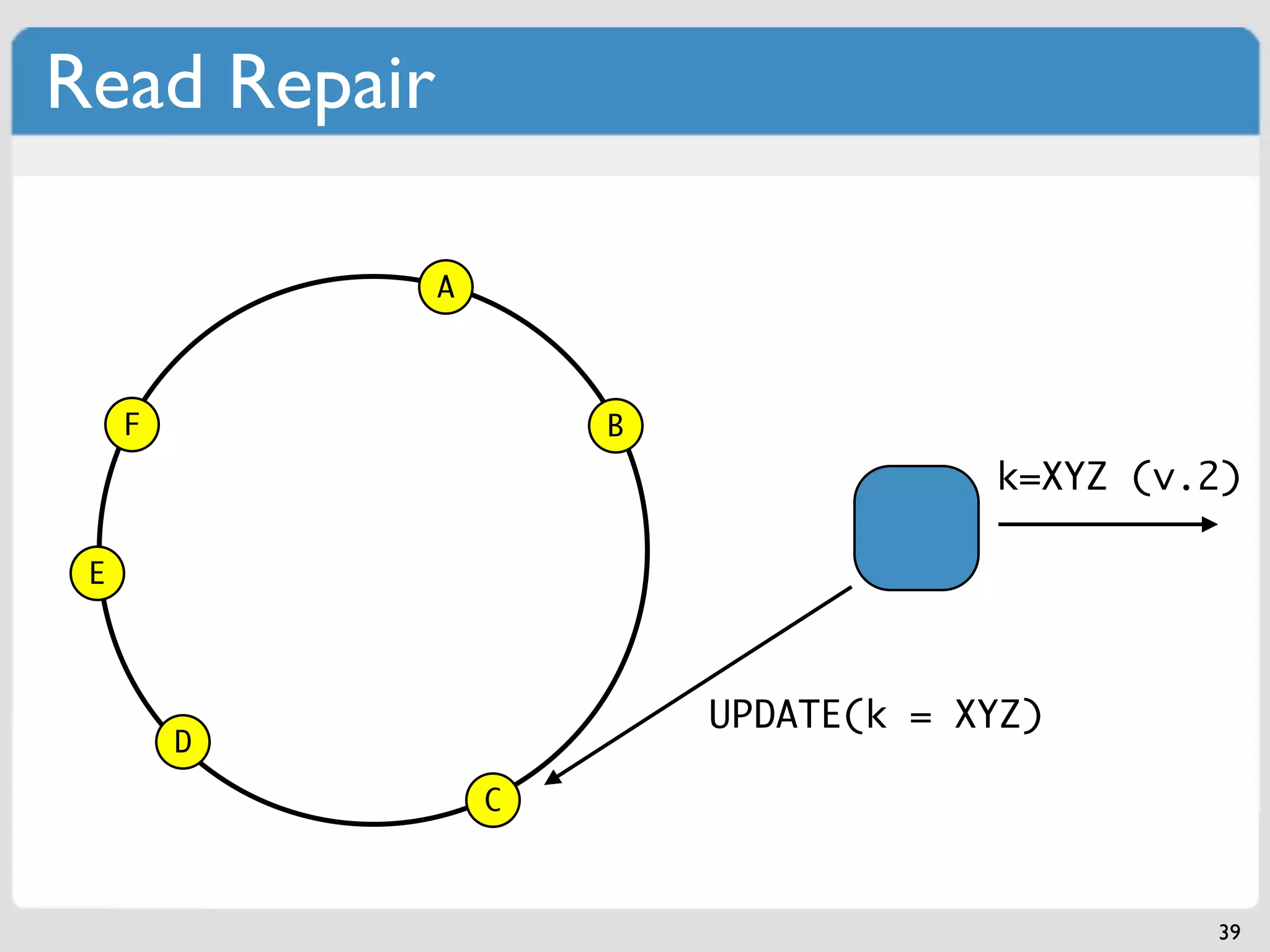 Read Repair

              A



     F                B
                                      k=XYZ (v.2)

 E



                          UPDATE(k = XYZ)
         D
                  C



                                               39
 