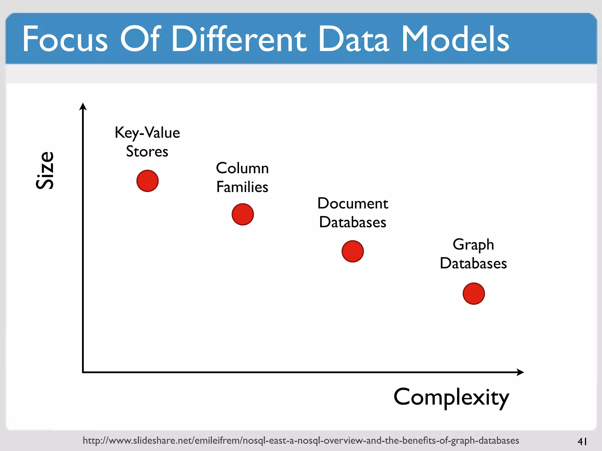 Focus Of Different Data Models

              Key-Value
               Stores
Size



                                     Column
                                     Families
                                                            Document
                                                            Databases
                                                                                        Graph
                                                                                       Databases




                                                                             Complexity
       http://www.slideshare.net/emileifrem/nosql-east-a-nosql-overview-and-the-beneﬁts-of-graph-databases   41
 