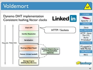 Voldemort                                                 AP

                                                      LICENSE
Dynamo DHT implementation
Consistent hashing,Vector clocks                     Apache 2
                                                      LANGUAGE

                                                       Java
                                   HTTP / Sockets   API/PROTOCOL
                                                    HTTP Java
                                                      Thrift
                                                       Avro
                                                     Protobuf
                                                    PERSISTENCE

                                                    Pluggable
                                                    BDB/MySQL
                                                    CONCURRENCY
                                                       MVCC




                                                              43
 