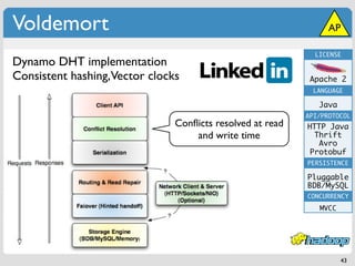Voldemort                                                        AP

                                                             LICENSE
Dynamo DHT implementation
Consistent hashing,Vector clocks                            Apache 2
                                                             LANGUAGE

                                                              Java
                                                           API/PROTOCOL
                               Conﬂicts resolved at read   HTTP Java
                                   and write time            Thrift
                                                              Avro
                                                            Protobuf
                                                           PERSISTENCE

                                                           Pluggable
                                                           BDB/MySQL
                                                           CONCURRENCY
                                                              MVCC




                                                                     43
 
