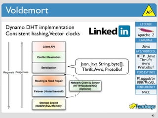 Voldemort                                                             AP

                                                                  LICENSE
Dynamo DHT implementation
Consistent hashing,Vector clocks                                 Apache 2
                                                                  LANGUAGE

                                                                   Java
                                                                API/PROTOCOL
                                                                HTTP Java
                                                                  Thrift
                                   Json, Java String, byte[],      Avro
                                                                 Protobuf
                                    Thrift, Avro, ProtoBuf
                                                                PERSISTENCE

                                                                Pluggable
                                                                BDB/MySQL
                                                                CONCURRENCY
                                                                   MVCC




                                                                          43
 
