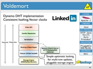 Voldemort                                                        AP

                                                             LICENSE
Dynamo DHT implementation
Consistent hashing,Vector clocks                            Apache 2
                                                             LANGUAGE

                                                              Java
                                                           API/PROTOCOL
                                                           HTTP Java
                                                             Thrift
                                                              Avro
                                                            Protobuf
                                                           PERSISTENCE

                                                           Pluggable
                                                           BDB/MySQL
                                                           CONCURRENCY
                                                              MVCC
                               Simple optimistic locking
                                for multi-row updates,
                               pluggable storage engine
                                                                     43
 