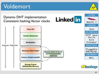Voldemort                                AP

                                     LICENSE
Dynamo DHT implementation
Consistent hashing,Vector clocks    Apache 2
                                     LANGUAGE

                                      Java
                                   API/PROTOCOL
                                   HTTP Java
                                     Thrift
                                      Avro
                                    Protobuf
                                   PERSISTENCE

                                   Pluggable
                                   BDB/MySQL
                                   CONCURRENCY
                                      MVCC




                                             43
 