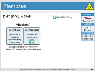 Membase                                                                               CP

                                                                                  LICENSE
DHT (K-V), no SPoF
                                                                                 Apache 2
           “VBuckets”                                                             LANGUAGE

                                                                                   C/C++
     membase            memcached                                                 Erlang
                                                                                API/PROTOCOL
      persistence         distributed
      replication         in-memory                                             REST/JSON
    (fail-over HA)                                                              memcached
      rebalancing

    Unit of consistency and replication
 Owner of a subset of the cluster key space




                  http://dustin.github.com/2010/06/29/memcached-vbuckets.html            44
 