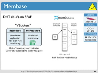 Membase                                                                                CP

                                                                                   LICENSE
DHT (K-V), no SPoF
                                                                                  Apache 2
           “VBuckets”                                                              LANGUAGE

                                                                                    C/C++
     membase            memcached                                                  Erlang
                                                                                 API/PROTOCOL
      persistence         distributed
      replication         in-memory                                              REST/JSON
    (fail-over HA)                                                               memcached
      rebalancing

    Unit of consistency and replication
 Owner of a subset of the cluster key space


                                                  hash function + table lookup




                  http://dustin.github.com/2010/06/29/memcached-vbuckets.html             44
 