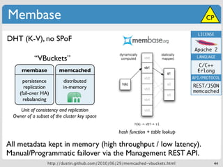 Membase                                                                                 CP

                                                                                    LICENSE
DHT (K-V), no SPoF
                                                                                   Apache 2
            “VBuckets”                                                              LANGUAGE

                                                                                     C/C++
      membase            memcached                                                  Erlang
                                                                                  API/PROTOCOL
       persistence         distributed
       replication         in-memory                                              REST/JSON
     (fail-over HA)                                                               memcached
       rebalancing

     Unit of consistency and replication
  Owner of a subset of the cluster key space


                                                   hash function + table lookup

All metadata kept in memory (high throughput / low latency).
Manual/Programmatic failover via the Management REST API.
                   http://dustin.github.com/2010/06/29/memcached-vbuckets.html             44
 
