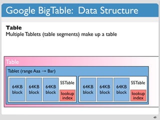 Google BigTable: Data Structure
SSTable
Table
Tablet
Smallest Tablets (table segments) make up a table
Multiple building block
Dynamically partitioned range of rows
Persistent immutable Map[k,v]
Built from multiple SSTables
Operations: lookup and loadkey range scan
Unit of distribution by key / balancing

Table
Tablet (range Aaa → Bar)

                           SSTable                           SSTable
  64KB    64KB     64KB              64KB    64KB    64KB
  block   block    block   lookup    block   block   block   lookup
                            index                             index



                                                                       49
 