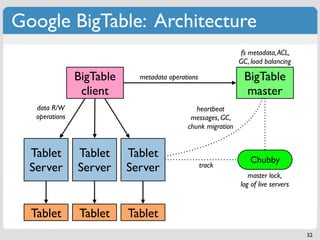 Google BigTable: Architecture
                                                               fs metadata, ACL,
                                                              GC, load balancing

                BigTable     metadata operations               BigTable
                 client                                        master
   data R/W                                    heartbeat
   operations                                messages, GC,
                                            chunk migration


  Tablet        Tablet     Tablet                                Chubby
  Server        Server     Server                  track
                                                                 master lock,
                                                              log of live servers



  Tablet        Tablet     Tablet
                                                                                    52
 