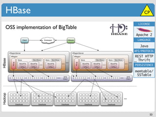 HBase                                  CP

                                   LICENSE
OSS implementation of BigTable
                                  Apache 2
                                   LANGUAGE

                                    Java
                                 API/PROTOCOL

                                 REST HTTP
                                   Thrift
                                 PERSISTENCE

                                 memtable/
                                  SSTable




                                           53
 