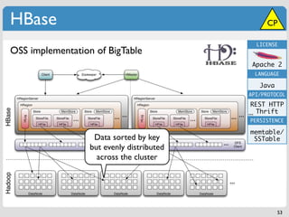 HBase                                            CP

                                             LICENSE
OSS implementation of BigTable
                                            Apache 2
                                             LANGUAGE

                                              Java
                                           API/PROTOCOL

                                           REST HTTP
                                             Thrift
                                           PERSISTENCE

                                           memtable/
                   Data sorted by key       SSTable
                  but evenly distributed
                    across the cluster




                                                     53
 
