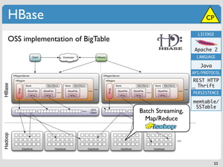 HBase                                                     CP

                                                      LICENSE
OSS implementation of BigTable
                                                     Apache 2
                                                      LANGUAGE

                                                       Java
                                                    API/PROTOCOL

                                                    REST HTTP
                                                      Thrift
                                                    PERSISTENCE

                                                    memtable/
                                                     SSTable
                                 Batch Streaming,
                                   Map/Reduce




                                                              53
 
