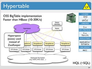 Hypertable                              CP

                                    LICENSE
OSS BigTable implementation
Faster than HBase (10-30K/s)        GPLv2
                                    LANGUAGE

                                      C++
                                  API/PROTOCOL

                                      C++
   Hyperspace                       Thrift
   (paxos) used                   PERSISTENCE

    instead of                    memtable/
                                   SSTable
   ZooKeeper
                                  CONCURRENCY
                                     MVCC




                               HQL (~SQL)
                                            54
 
