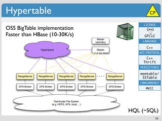 Hypertable                              CP

                                    LICENSE
OSS BigTable implementation
Faster than HBase (10-30K/s)        GPLv2
                                    LANGUAGE

                                      C++
                                  API/PROTOCOL

                                      C++
                                    Thrift
                                  PERSISTENCE

                                  memtable/
                                   SSTable
                                  CONCURRENCY
                                     MVCC




                               HQL (~SQL)
                                            54
 