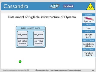 Cassandra                                                                                                      AP

                                                                                                            LICENSE
      Data model of BigTable, infrastructure of Dynamo
                                                                                                          Apache 2
                                                                                                           LANGUAGE

                          super_column_name                                                                  Java
                                                                                                           PROTOCOL
                                                         B
                    col_name                col_name                                                       Thrift
                                      ...                                                                   Avro
                                                                                                          PERSISTENCE
                    col_value               col_value
                     timestamp              timestamp
                                                                                                          memtable/
                                                                                                           SSTable
                                                                                                          CONSISTENCY

                                                                                                           Tunable
                                                                                                            R/W/N

                      x




http://www.javageneration.com/?p=70          @cassandralondon   http://www.meetup.com/Cassandra-London/             55
 