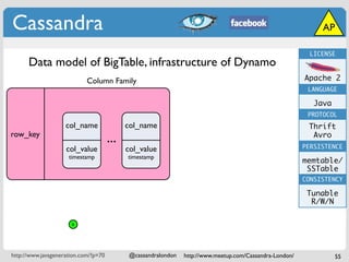 Cassandra                                                                                                      AP

                                                                                                            LICENSE
      Data model of BigTable, infrastructure of Dynamo
                            Column Family                                                                 Apache 2
                                                                                                           LANGUAGE

                                                                                                             Java
                                                                                                           PROTOCOL
                                                         B
                    col_name                col_name                                                       Thrift
row_key
                                      ...                                                                   Avro
                                                                                                          PERSISTENCE
                    col_value               col_value
                     timestamp              timestamp
                                                                                                          memtable/
                                                                                                           SSTable
                                                                                                          CONSISTENCY

                                                                                                           Tunable
                                                                                                            R/W/N

                      x




http://www.javageneration.com/?p=70          @cassandralondon   http://www.meetup.com/Cassandra-London/             55
 