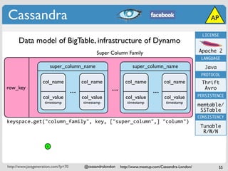 Cassandra                                                                                                       AP

                                                                                                             LICENSE
      Data model of BigTable, infrastructure of Dynamo
                                                   Super Column Family                                     Apache 2
                                                                                                            LANGUAGE

                          super_column_name                            super_column_name                      Java
                                                                                                            PROTOCOL
                                                         B
                    col_name                col_name               col_name             col_name            Thrift
row_key
                                      ...                  ...                    ...                        Avro
                    col_value               col_value              col_value            col_value          PERSISTENCE
                     timestamp              timestamp               timestamp            timestamp
                                                                                                           memtable/
                                                                                                            SSTable
                                                                                                           CONSISTENCY
keyspace.get("column_family", key, ["super_column",] "column")
                                                                                                            Tunable
                                                                                                             R/W/N

                      x




http://www.javageneration.com/?p=70          @cassandralondon    http://www.meetup.com/Cassandra-London/             55
 