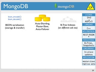 MongoDB                                                                 CP

                                                                    LICENSE
   bson_encode()
   bson_decode()
                                                                    AGPLv3
                       Auto-Sharding,                               LANGUAGE
BSON serialisation                         B-Tree Indexes
                        Master-Slave,
(storage & transfer)                    (on different cols too)       C++
                       Auto-Failover
                                                                  API/PROTOCOL

                                                                  REST/BSON
                                                                      *
                                                                  PERSISTENCE
                                                                   B+Tree,
                                                                  Snapshots
                                                                  CONCURRENCY

                                                                   In-place
                                                                    updates
                                                                  REPLICATION

                                                                  master-slave
                                                                  replica sets


                                                                            59
 
