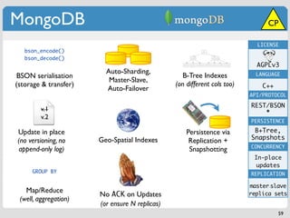 MongoDB                                                                         CP

                                                                            LICENSE
   bson_encode()
   bson_decode()
                                                                            AGPLv3
                         Auto-Sharding,                                     LANGUAGE
BSON serialisation                                 B-Tree Indexes
                          Master-Slave,
(storage & transfer)                            (on different cols too)       C++
                         Auto-Failover
                                                                          API/PROTOCOL

                                                                          REST/BSON
         v.1                                                                  *
         v.2
                                                                          PERSISTENCE

Update in place                                     Persistence via        B+Tree,
                       Geo-Spatial Indexes                                Snapshots
(no versioning, no                                   Replication +
                                                                          CONCURRENCY
append-only log)                                     Snapshotting
                                                                           In-place
                                                                            updates
     GROUP BY                                                             REPLICATION

                                                                          master-slave
   Map/Reduce
                       No ACK on Updates                                  replica sets
 (well, aggregation)
                       (or ensure N replicas)
                                                                                    59
 