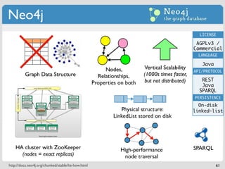 Neo4j
                                                                                                 LICENSE

                                                                                                AGPLv3 /
                                                                                               Commercial
                                                                                                 LANGUAGE

                                                                                                  Java
                                                        Nodes,          Vertical Scalability
                                                                                               API/PROTOCOL
         Graph Data Structure                        Relationships,     (1000s times faster,
                                                                        but not distributed)      REST
                                                   Properties on both                             Java
                                                                                                 SPARQL
                                                                                               PERSISTENCE
                                                                                                 On-disk
                                                              Physical structure:              linked-list
                                                           LinkedList stored on disk




    HA cluster with ZooKeeper                                 High-performance                 SPARQL
      (nodes = exact replicas)                                 node traversal
http://docs.neo4j.org/chunked/stable/ha-how.html                                                         61
 