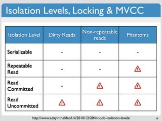 Isolation Levels, Locking & MVCC
                                            Non-repeatable
Isolation Level       Dirty Reads                                        Phantoms
                                                reads

Serializable                  -                        -                       -

Repeatable
                              -                        -
Read
Read
                              -
Committed
Read
Uncommitted

           http://www.adayinthelifeof.nl/2010/12/20/innodb-isolation-levels/        14
 