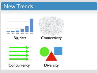 New Trends



 2002   2004   2006   2008   2010   2012



           Big data                        Connectivity




   Concurrency                              Diversity
                                                          3
 