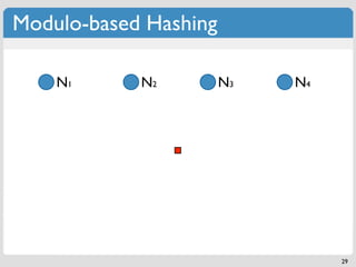 Modulo-based Hashing

    N1      N2         N3   N4




                                 29
 