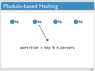 Modulo-based Hashing

    N1           N2        N3          N4




         partition = key % n_servers




                                            29
 