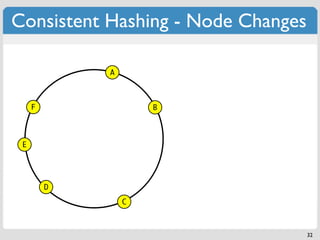 Consistent Hashing - Node Changes

             A



     F               B



 E




         D
                 C



                                    32
 