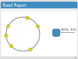 Read Repair

              A



     F                B
                          GET(k, R=2)

 E




         D
                  C



                                   39
 
