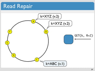 Read Repair
                      k=XYZ (v.2)
              A
                            k=XYZ (v.2)

     F                  B
                                          GET(k, R=2)

 E




         D
                  C

                         k=ABC (v.1)
                                                   39
 