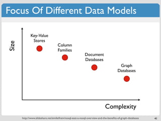 Focus Of Different Data Models

              Key-Value
               Stores
Size



                                     Column
                                     Families
                                                            Document
                                                            Databases
                                                                                        Graph
                                                                                       Databases




                                                                             Complexity
       http://www.slideshare.net/emileifrem/nosql-east-a-nosql-overview-and-the-beneﬁts-of-graph-databases   41
 