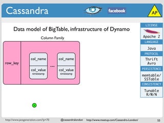 Cassandra                                                                                                      AP

                                                                                                            LICENSE
      Data model of BigTable, infrastructure of Dynamo
                            Column Family                                                                 Apache 2
                                                                                                           LANGUAGE

                                                                                                             Java
                                                                                                           PROTOCOL
                                                         B
                    col_name                col_name                                                       Thrift
row_key
                                      ...                                                                   Avro
                                                                                                          PERSISTENCE
                    col_value               col_value
                     timestamp              timestamp
                                                                                                          memtable/
                                                                                                           SSTable
                                                                                                          CONSISTENCY

                                                                                                           Tunable
                                                                                                            R/W/N

                      x




http://www.javageneration.com/?p=70          @cassandralondon   http://www.meetup.com/Cassandra-London/             55
 