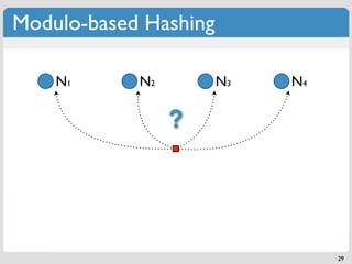 Modulo-based Hashing

    N1      N2         N3   N4

                 ?




                                 29
 