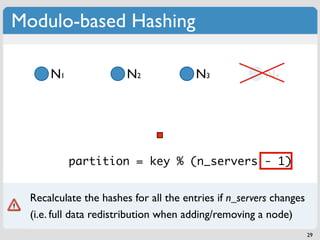 Modulo-based Hashing

      N1                N2              N3             N4




           partition = key % n_servers...