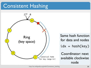 Consistent Hashing
                2160    0

                            A



     F                                     ...