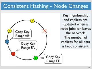 Consistent Hashing - Node Changes
                                                 Key membership
                        A                         and replicas are
                                                  updated when a
     F                          B
                                               node joins or leaves
             Copy Key                              the network.
             Range AB                             The number of
 E
                Copy Key                       replicas for all data
                Range FA                        is kept consistent.
         D
                            C       Copy Key
                                    Range EF
                                                                  32
 