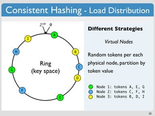 Consistent Hashing - Load Distribution
                    2160   0
                                               Different Strategies
                               A
             I
                                                      Virtual Nodes
     H                                 B
                                               Random tokens per each
                    Ring                       physical node, partition by
                                           C
 G               (key space)                   token value
                                       D

                                                   Node 1: tokens A, E, G
         F                                         Node 2: tokens C, F, H
                                   E               Node 3: tokens B, D, I



                                                                             33
 