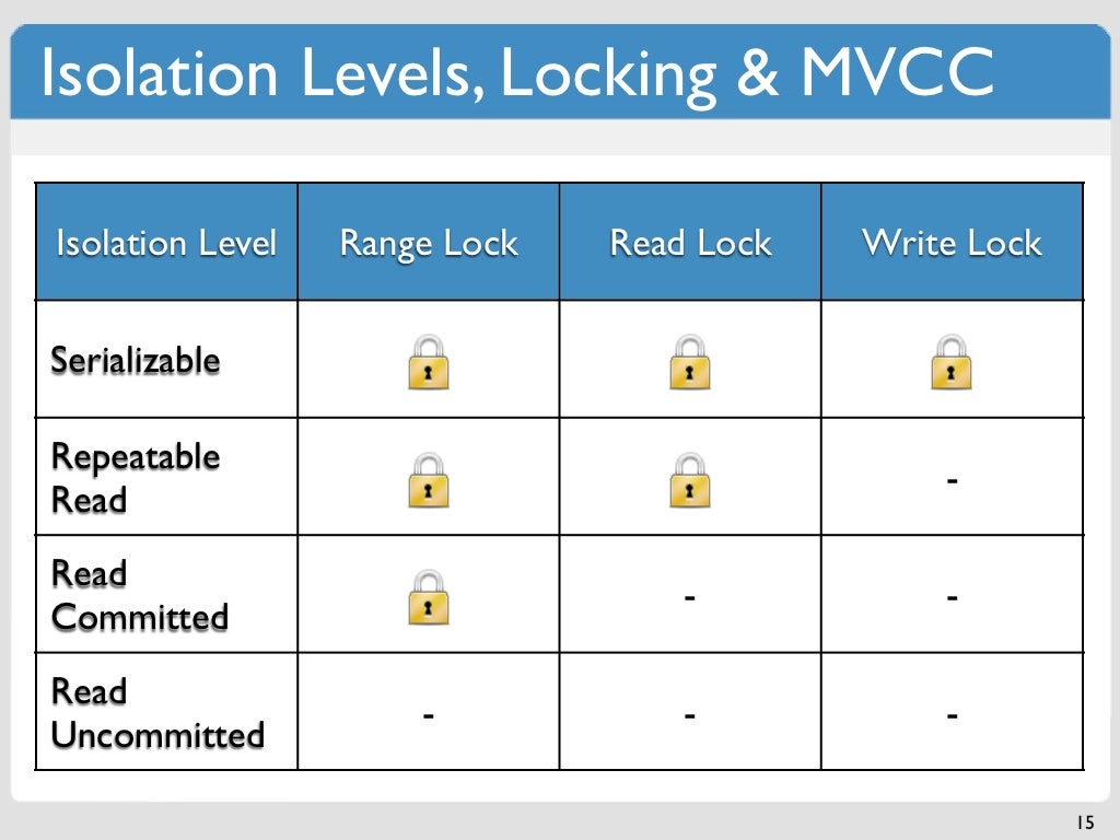 Isolation Levels, Locking & MVCC