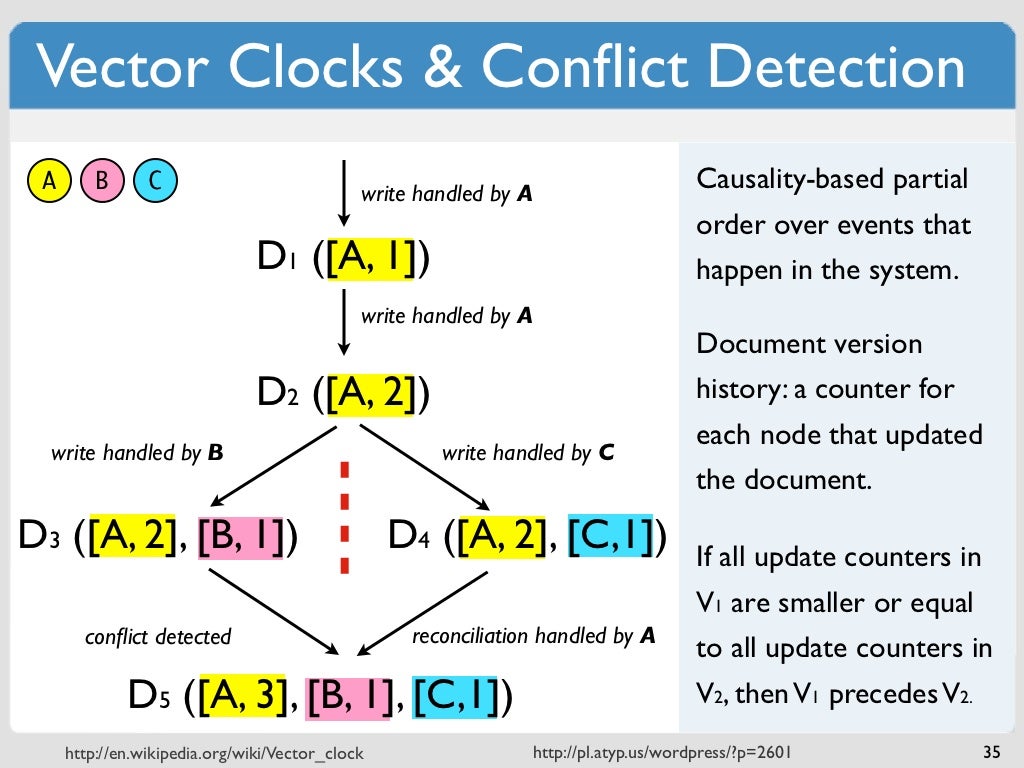 Vector Clocks & Conﬂict Detection