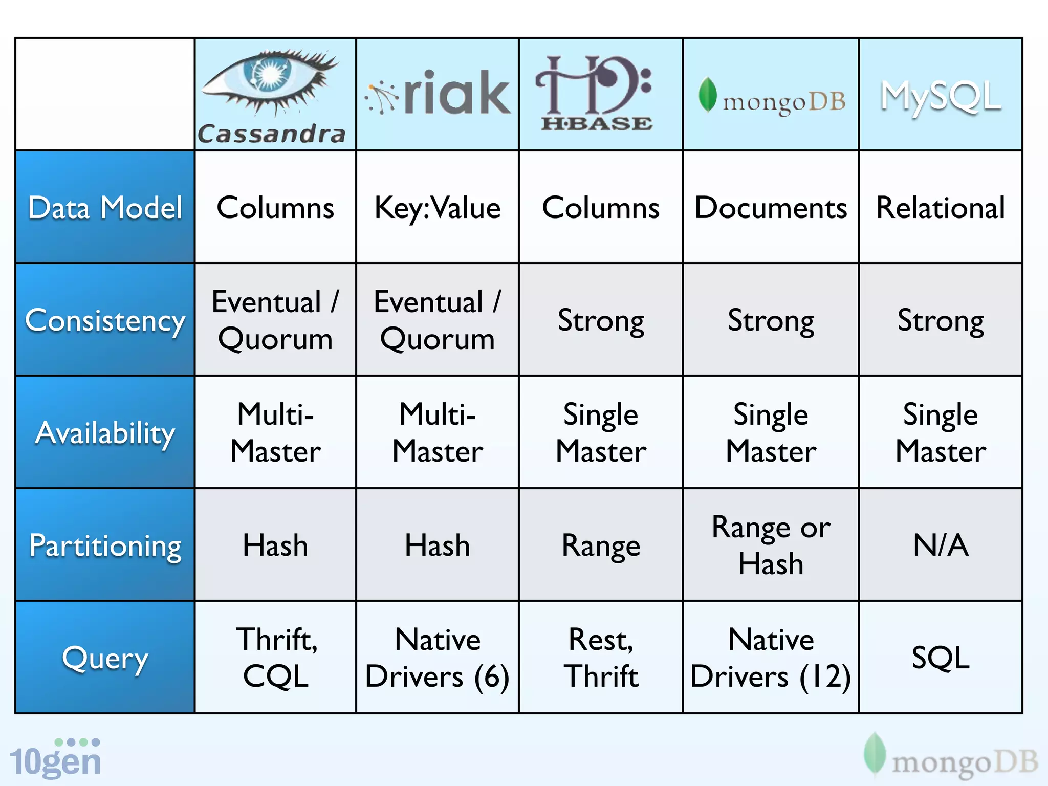 MySQL

Data Model     Columns    Key:Value     Columns   Documents Relational

            Eventual /    Eventual /
Consistency                             Strong      Strong       Strong
            Quorum        Quorum

               Multi-       Multi-      Single      Single       Single
Availability
               Master       Master      Master      Master       Master

                                                   Range or
Partitioning    Hash        Hash         Range                    N/A
                                                    Hash

                Thrift,    Native        Rest,      Native
  Query                                                           SQL
                CQL       Drivers (6)    Thrift   Drivers (12)
 