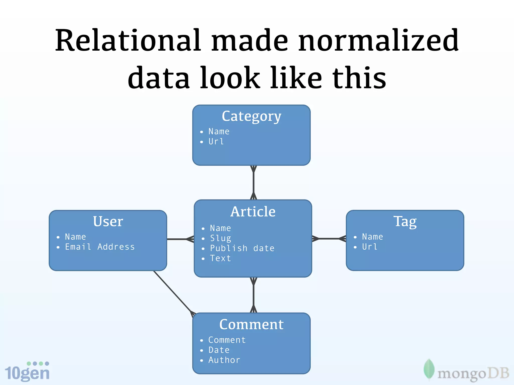 Relational made normalized
     data look like this
                      Category
                  • Name
                  • Url




                           Article
       User       • Name
                                              Tag
• Name            • Slug             • Name
• Email Address   • Publish date     • Url
                  • Text




                     Comment
                  • Comment
                  • Date
                  • Author
 