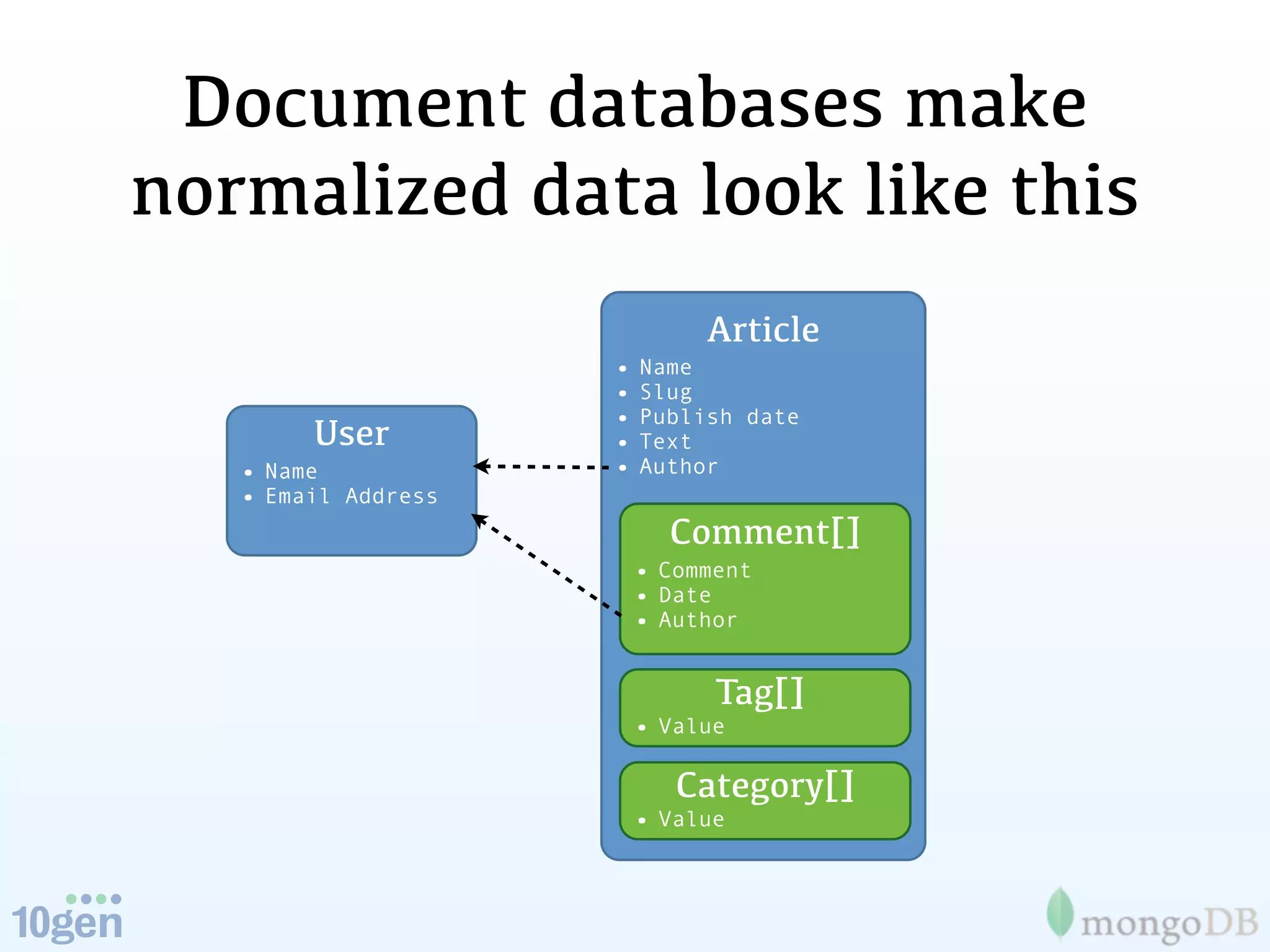 Document databases make
normalized data look like this
                            Article
                     • Name
                     • Slug
                     • Publish date
        User         • Text
   • Name            • Author
   • Email Address
                         Comment[]
                      • Comment
                      • Date
                      • Author

                            Tag[]
                      • Value

                         Category[]
                      • Value
 