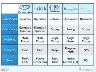 MySQL

Data Model     Columns    Key:Value     Columns   Documents Relational

            Eventual /    Eventual /
Consistency                             Strong      Strong       Strong
            Quorum        Quorum

               Multi-       Multi-      Single      Single       Single
Availability
               Master       Master      Master      Master       Master

                                                   Range or
Partitioning    Hash        Hash         Range                    N/A
                                                    Hash

                Thrift,    Native        Rest,      Native
  Query                                                           SQL
                CQL       Drivers (6)    Thrift   Drivers (12)
 